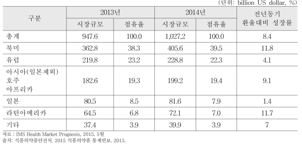 세계 지역별 의약품 시장 규모: 2013-2014