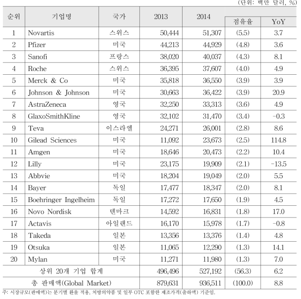 세계 상위 20개 제약기업의 매출액