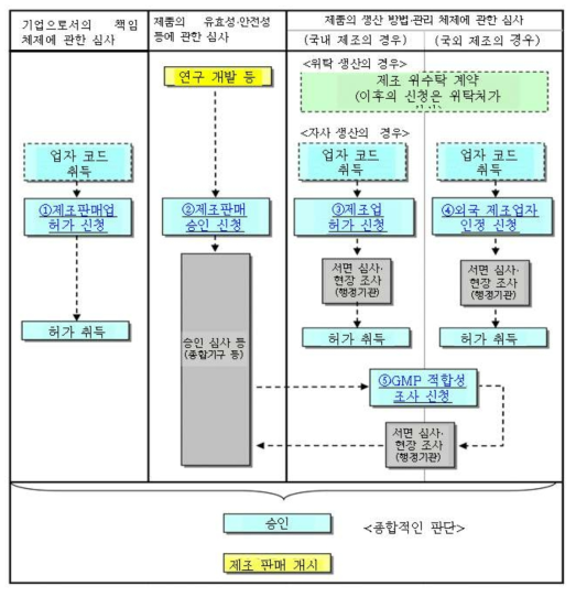 일본의 의약품 허가제도