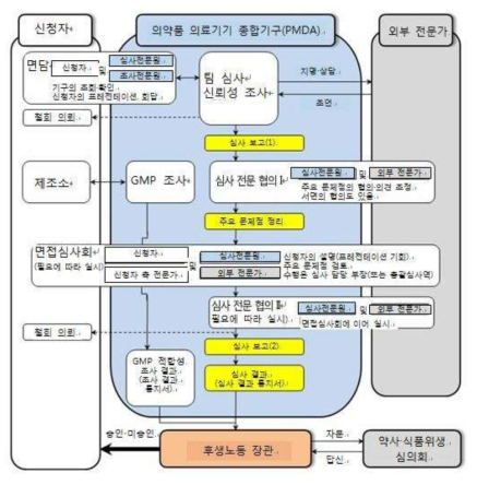 일본 PMDA의 의약품 승인 심사 업무의 순서도