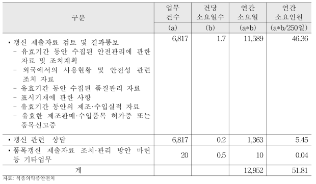 의약품 품목갱신 업무량 산정