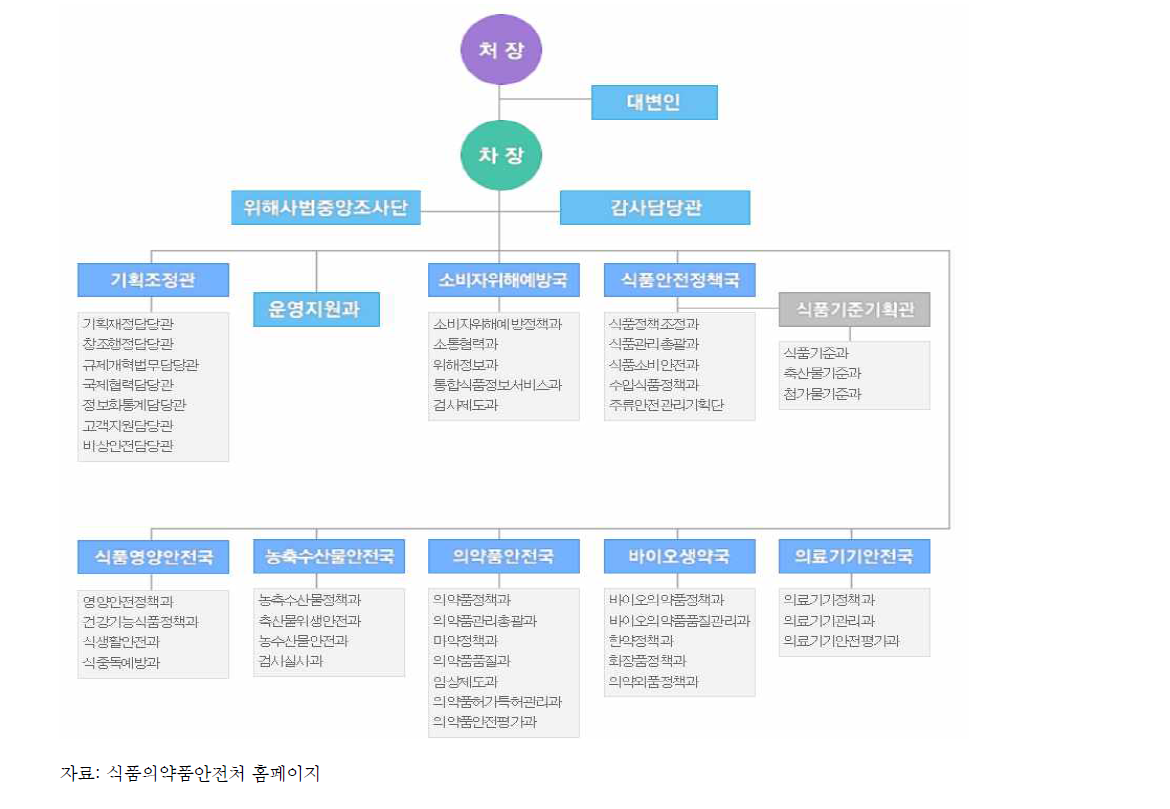 식품의약품안전처 본부의 조직도