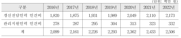 5년간의 의약품 품목 갱신 업무 인력의 인건비