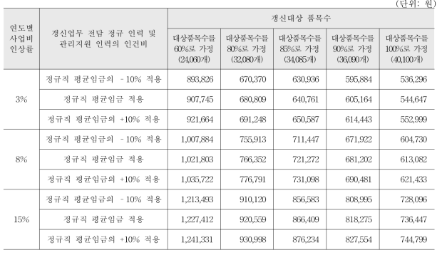 민감도 분석에 따른 수수료