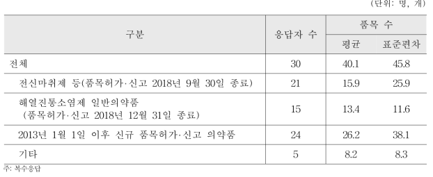 2018년 의약품 품목 갱신 신청을 하려고 하는 의약품 품목 수