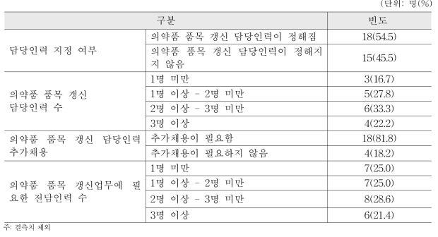 의약품 품목 갱신 담당인력 현황