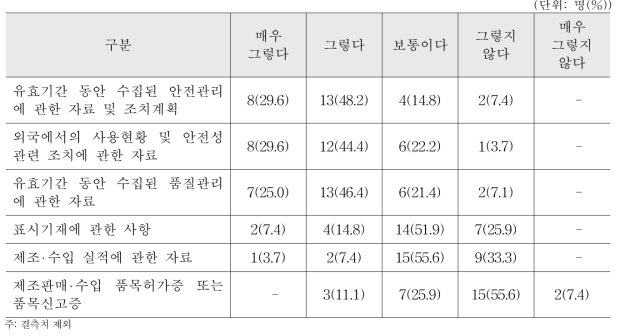 의약품 품목 갱신 신청 제출자료별 제약회사의 인력 증원 필요성