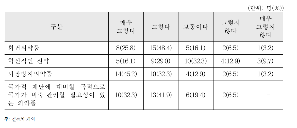 의약품 품목 갱신 수수료 감면의 필요성