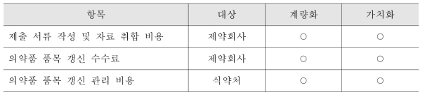 의약품 품목 갱신제의 비용