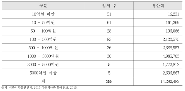 완제의약품 생산규모별 업체 수 및 생산액