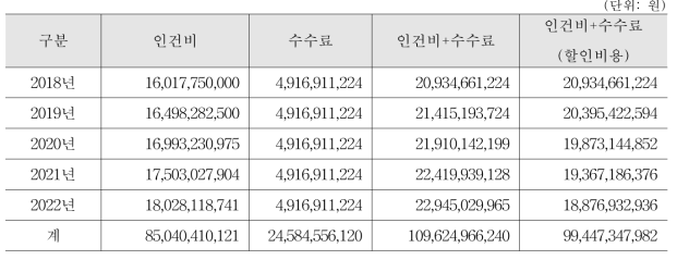 의약품 품목 갱신에 따른 업체의 비용 추정