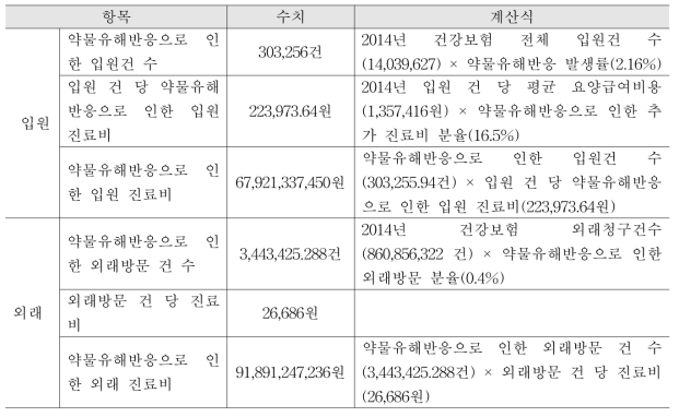 약물유해반응으로 인한 진료비