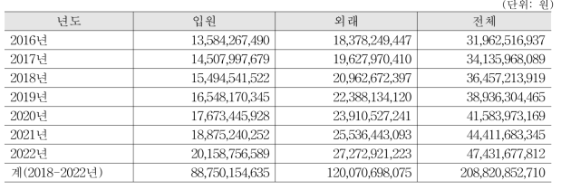 약물유해반응으로 감소로 인한 진료비 절감액 추정