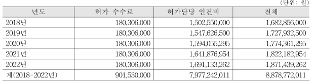 신규 허가비용 절감액 추정