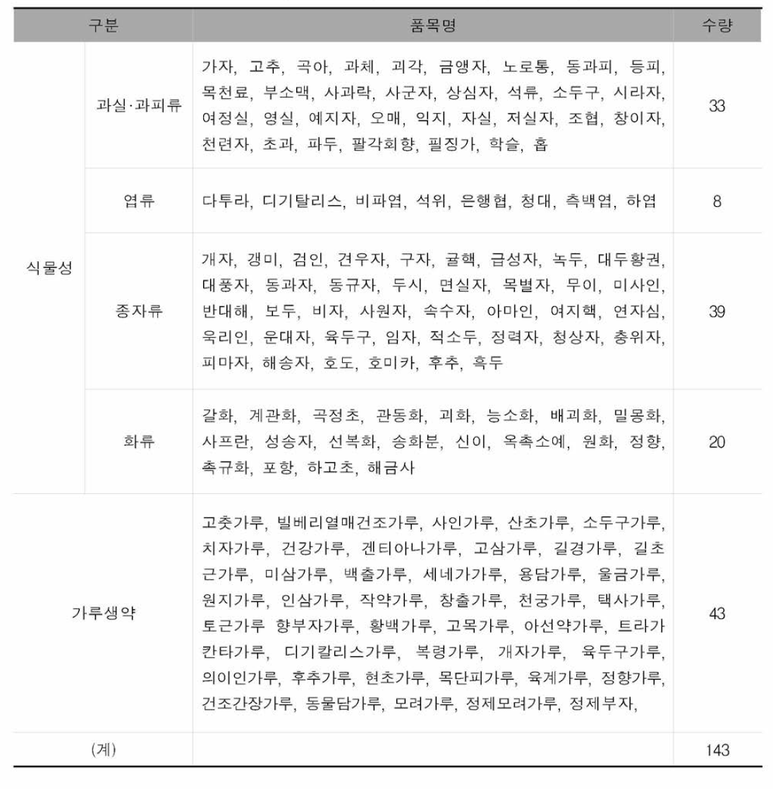 2년차 연구품목(과실류 33품목, 엽류 8품목, 종자류 39품목, 화류 20품목, 가루생약 43품목)