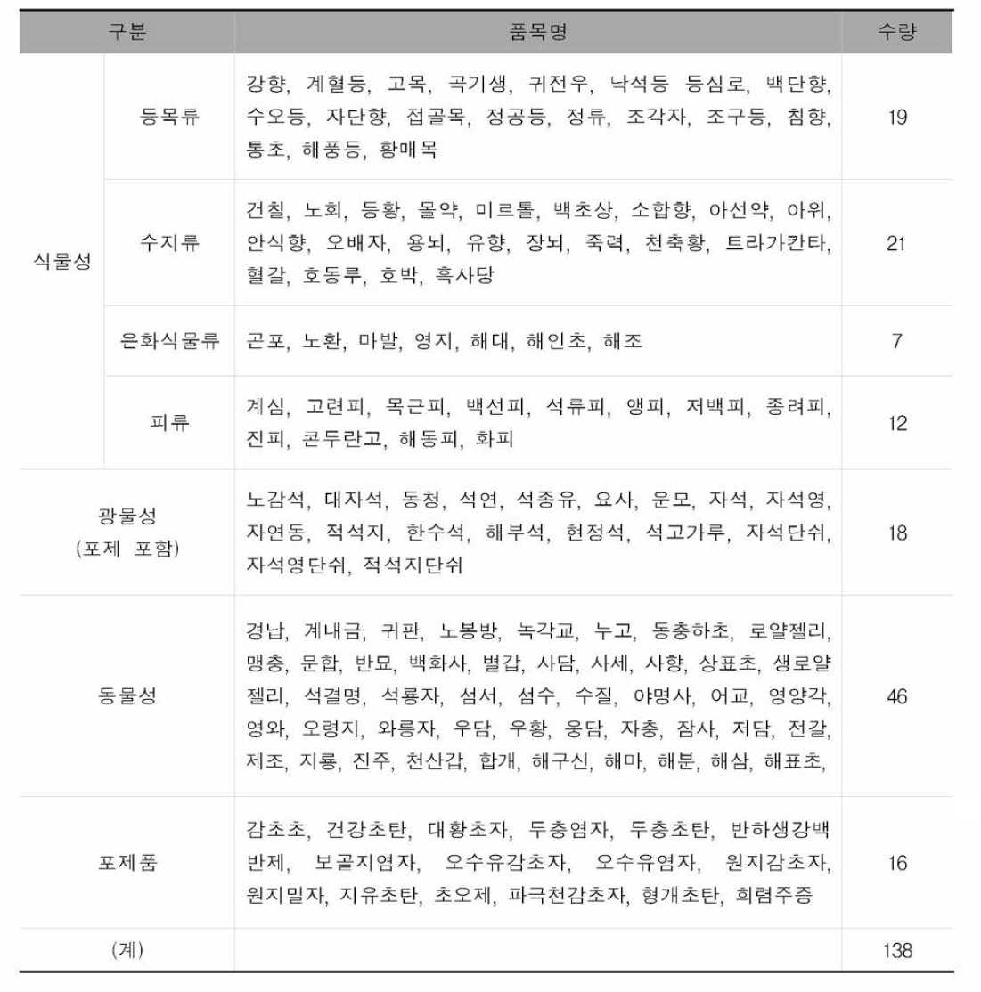 3년차 연구품목(등목류 19품목, 수지류 21품목, 은히식물류 7품목, 피류 12품목, 광물성 생약 18품목, 동물성생 약 46품목, 포제품 16품목)