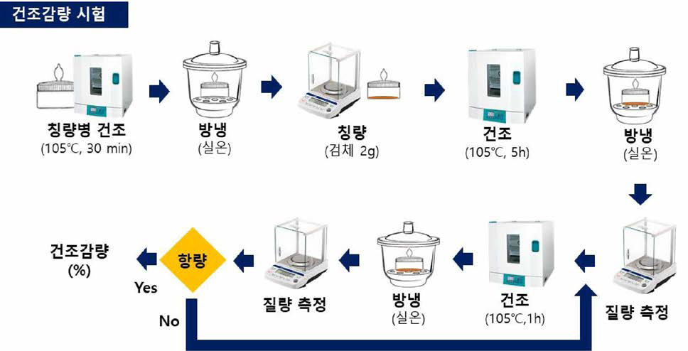 건조감량 실험방법 모식도