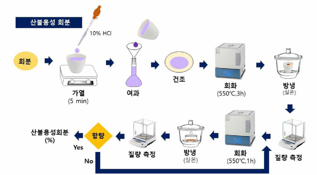 산불용성회분 실험방법 모식도