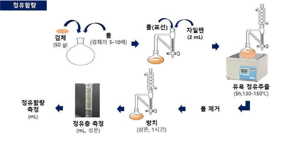 정유함량 실험방법 모식도