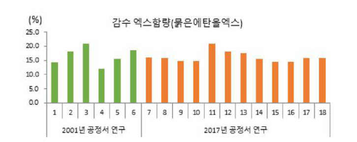 선행 연구 및 본 연 구의 감수 엑스함량(묽은에 탄올엑스) 결과