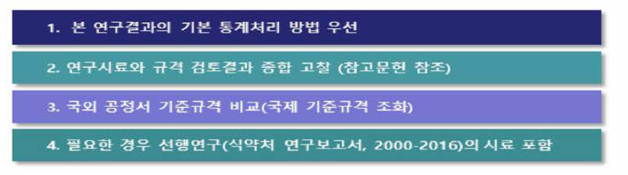 본 연구의 한약(생약)의 기준규격(안) 설정 규칙