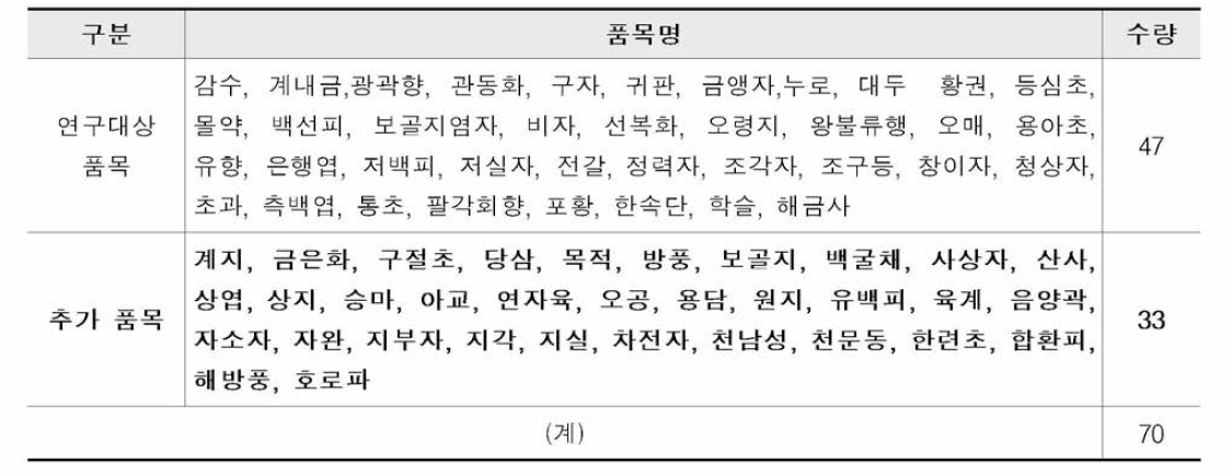 신규 추가품목 및 우선검토 품목