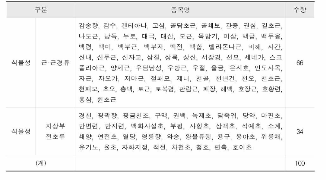 1년차 연구대상 품목(100품목)