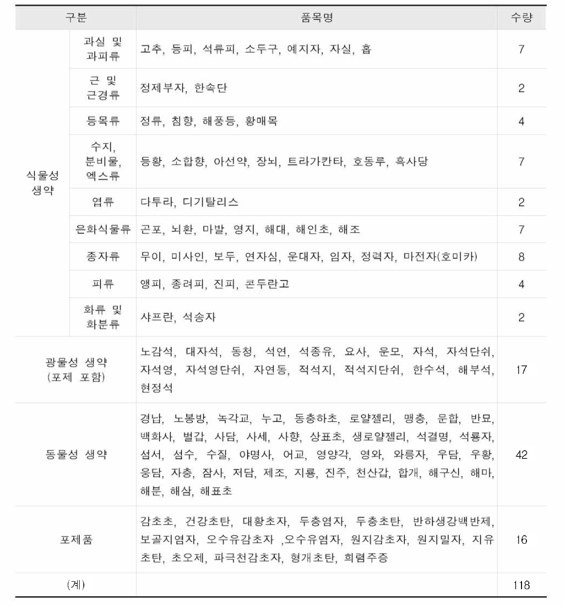 3차년도 연구대상품목(118 품목)