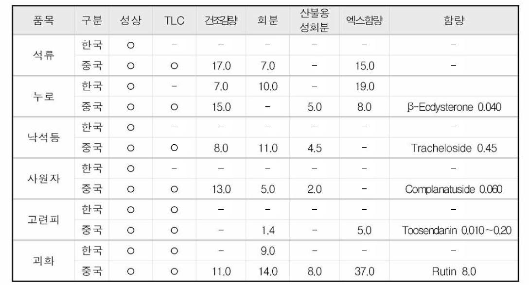 중국(2010) 및 한국(KP10) 공정서 시험항목 비교