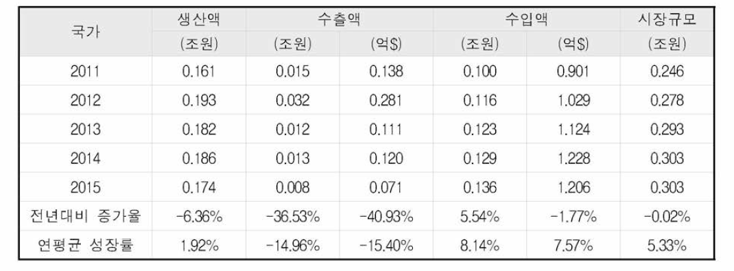 한약재 산업규모