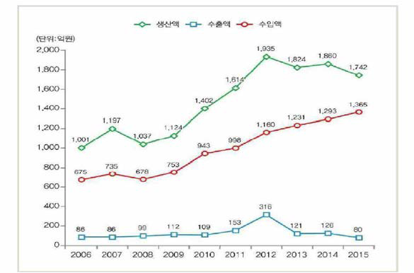 한약재 산업규모