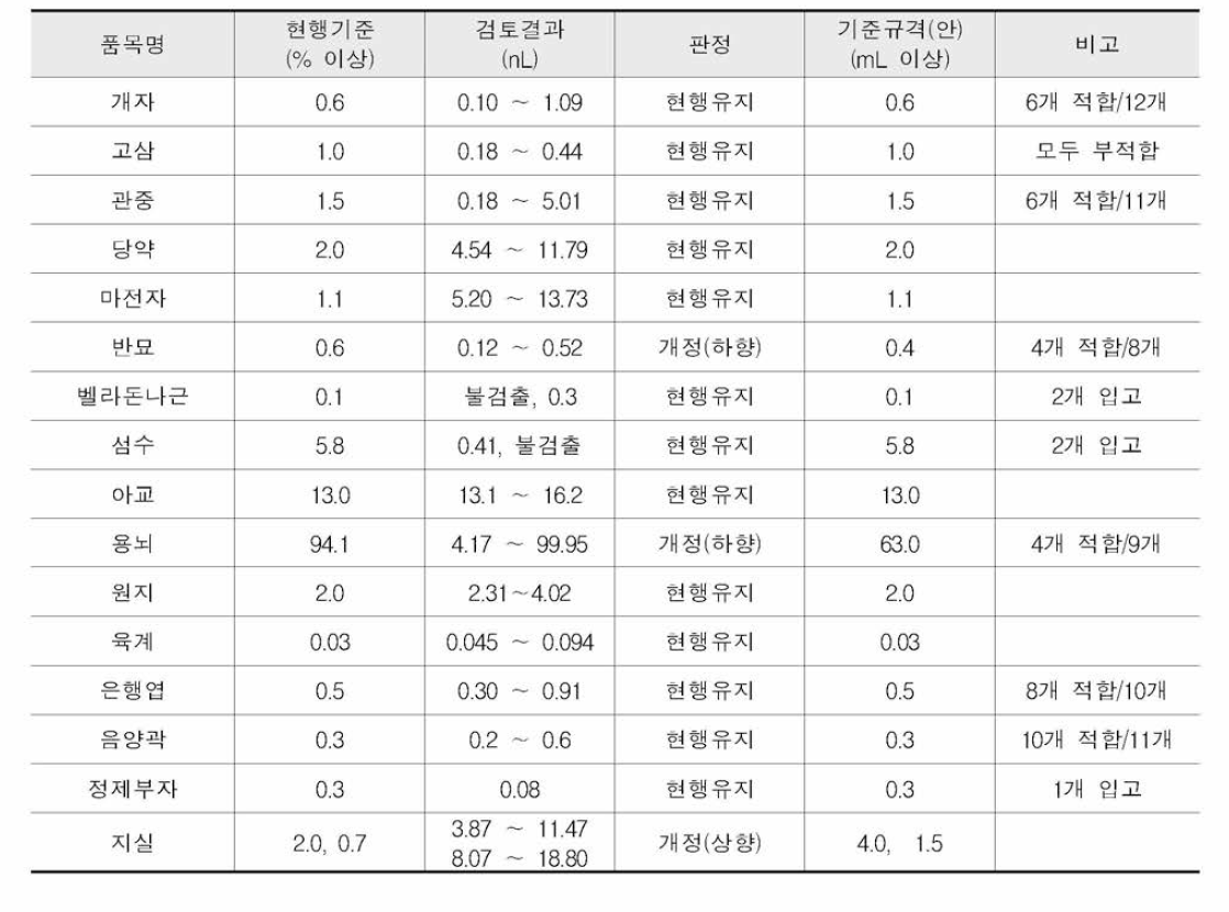 함량 실험 결과