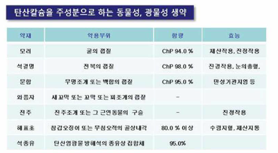 탄산칼슘을 주성분으로 하는 동물성, 광물성 생약