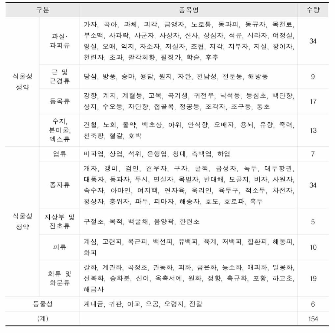 2년차 연구대상 품목 (154 품목 )