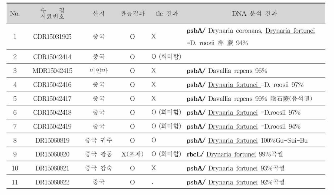 시료 정보 (모두 GMP 업 체 )