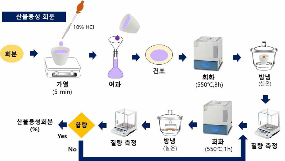 산불용성회분 실험방법 모식도