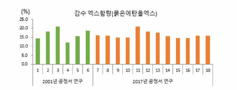 선행연구 및 본 연구의 감수 엑스함량(묽은에탄올엑스) 결과