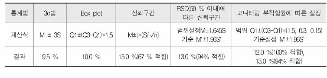 통계처 리방법에 따른 기 준규격(안) 비교 요약