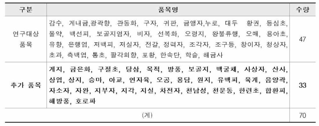 신규 추가품목 및 우선검토 품목