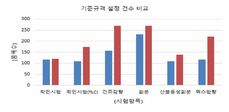 현행 기준규격 대비 기준규격(안) 마련 비율