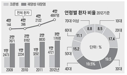 국내 염증성 장질환 유병률과 호발 연령군