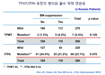 인종 간 TPMT 유전자 변이 빈도 비교