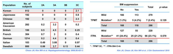 인종별 TPMT 유전자 변이 빈도 (좌) 및 한국인의 TPMT, ITPA 유전자 변이와 골수 억제와의 연관성