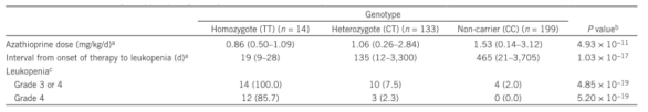 NUDT15 유전자 변이와 thiopurine에 의한 골수억제와의 연관성
