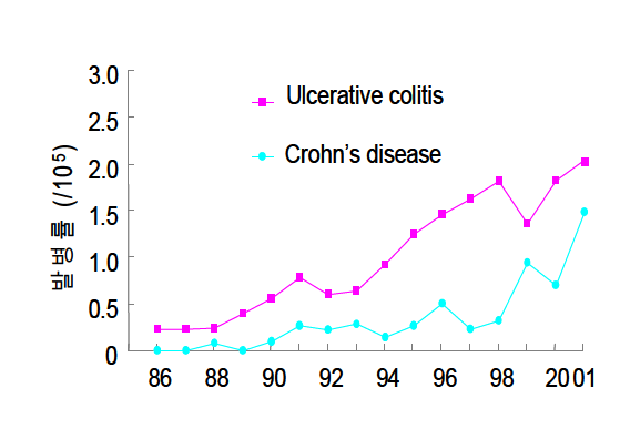 한국인 염증성 장질환의 연도별 발생빈도