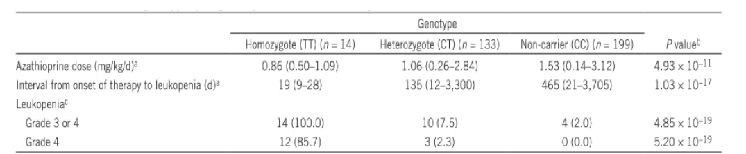 NUDT15 유전자 변이와 thiopurine 에 의한 골수억제와의 연관성