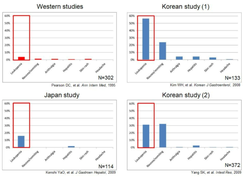 인종 간 염증성 장질환군에서 azathioprine에 대한 부작용 빈도