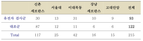 기관별 환자 등록 현황