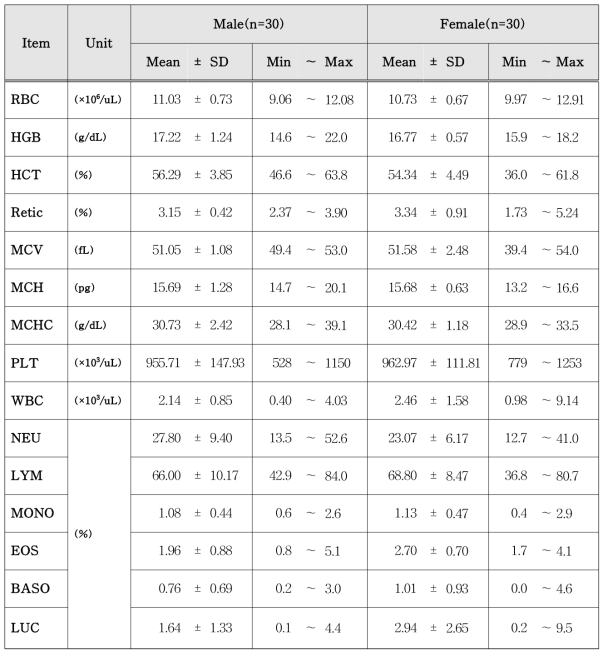 Hematological parameter of male and female BALB/cKorl mice