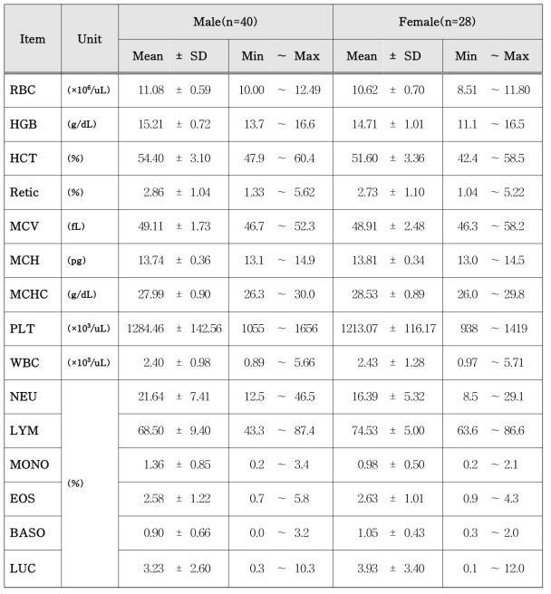 Hematological parameter of male and female DBA/2Korl mice